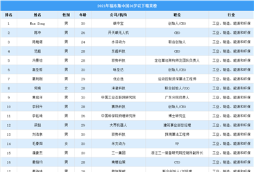 2021年福布斯中国30岁以下精英榜（附榜单）