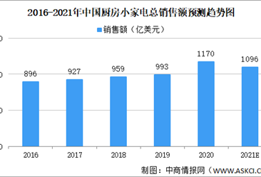 2021年中国厨房小家电市场规模及发展趋势分析（图）