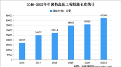 绿色低碳转型加速推进：2021年中国特高压市场现状及发展趋势预测分析
