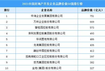 2021中国房地产开发企业品牌价值50强排行榜