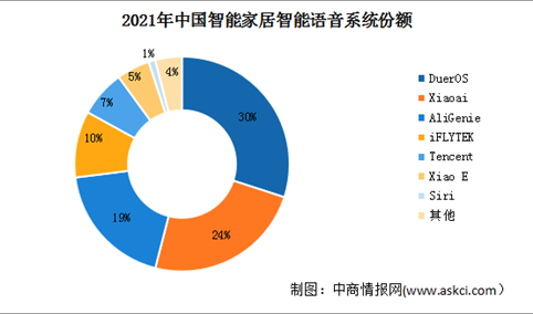 2021年上半年中国移动终端市场增速较快 可穿戴市场同比增长37.3%