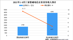 2021年1-8月中国电信业务运行情况分析：营业收入达9919亿元（图）