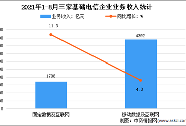 2021年1-8月中國電信業務運行情況分析：營業收入達9919億元（圖）