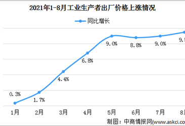 2021年8月居民消费价格总体平稳 工业生产者出厂价格涨幅有所扩大