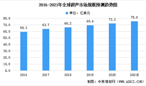 2021年中国超声诊断设备市场现状及竞争格局预测分析（图）