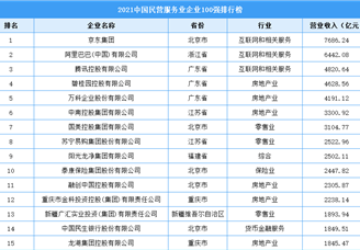 2021中国民营服务业企业100强排行榜（附全榜单）