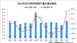 2021年8月天津市铝材产量数据统计分析