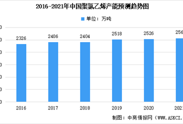 2021年中国聚氯乙烯市场现状分析：产能可达2568万吨（附概念股）