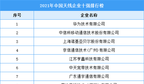 2021年中国天线企业十强排行榜（附完整榜单）