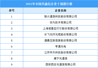 2021年中国光通信企业十强排行榜（附完整榜单）