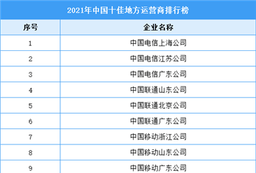 2021年中国十佳地方运营商排行榜（附完整榜单）