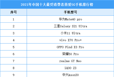 2021年中国十大最受消费者喜爱5G手机排行榜（附完整榜单）