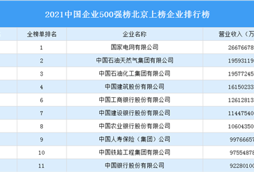 2021年中国企业500强榜北京上榜企业排行榜（附榜单）