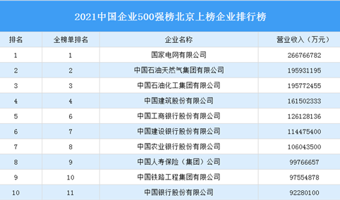 2021年中国企业500强榜北京上榜企业排行榜（附榜单）