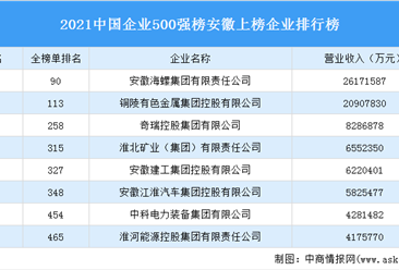 2021年中国企业500强榜安徽上榜企业排行榜（附榜单）