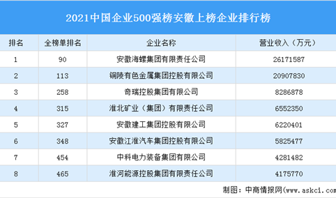 2021年中国企业500强榜安徽上榜企业排行榜（附榜单）