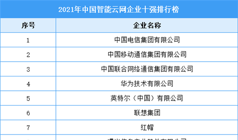 2021年中国智能云网企业十强排行榜（附完整榜单）