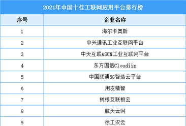 2021年中国十佳工联网应用平台排行榜（附完整榜单）