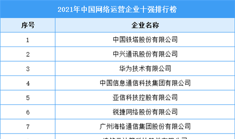 2021年中国网络运营企业十强排行榜（附完整榜单）