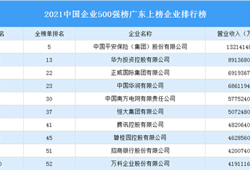 2021年中国企业500强榜广东上榜企业排行榜（附榜单）