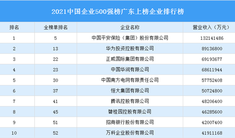 2021年中国企业500强榜广东上榜企业排行榜（附榜单）