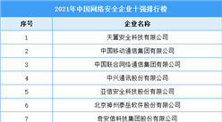 2021年中国网络安全企业十强排行榜（附完整榜单）