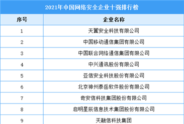 2021年中國網絡安全企業十強排行榜（附完整榜單）