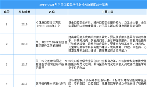 2021年中国口腔医疗行业最新政策汇总一览（图）