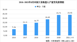 2021年1-8月中国工业机器人市场规模：产量达23.9万套（附概念股）