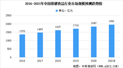 2021年中国保健食品行业市场规模预测分析：预计超1900亿元（附概念股）