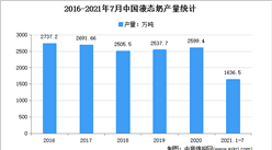 2021年1-7月中国乳制品行业细分产品产量分析：液态奶产量1636.52万吨