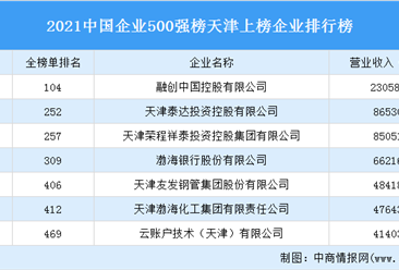2021年中国企业500强榜天津上榜企业排行榜（附榜单）
