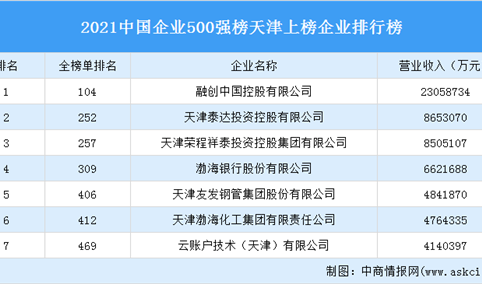 2021年中国企业500强榜天津上榜企业排行榜（附榜单）