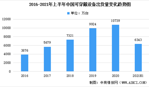 2021上半年中国可穿戴设备市场现状分析：出货量达6343万台（图）