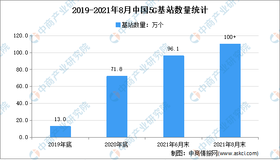 工信部：中国5G终端用户到达4.5亿户 占全球80%以上