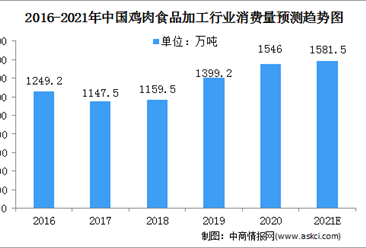 2021年中国鸡肉食品加工行业市场规模及发展前景（图）