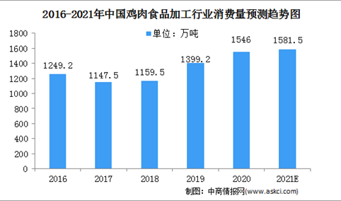 2021年中国鸡肉食品加工行业市场规模及发展前景（图）
