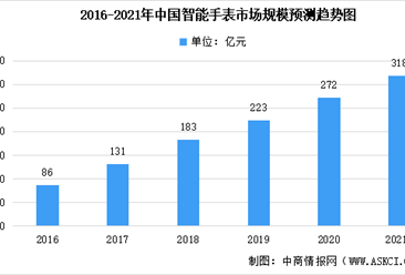 2021年中国智能手表市场规模预测分析：预计超300亿元（图）