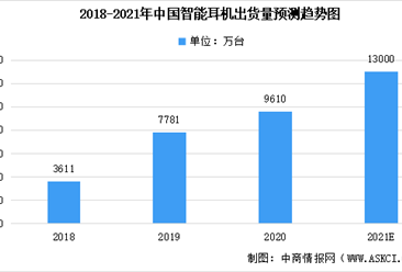 2021年中国智能耳机出货量预测分析：预计可达13000万台（图）