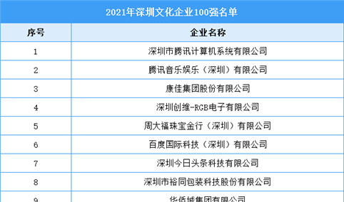 2021年深圳文化企业100强名单（附全榜单）