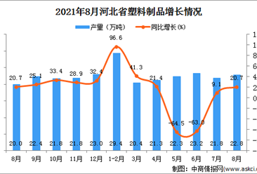 2021年8月河北省塑料制品产量数据统计分析