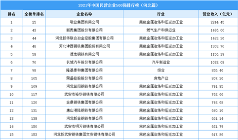 2021年中国民营企业500强榜河北上榜企业排行榜（附榜单）