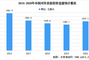 2020年中国对外直接投资统计公报：投资流量位居全球第一（图）