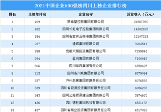 2021年中国企业500强榜四川上榜企业排行榜（附榜单）