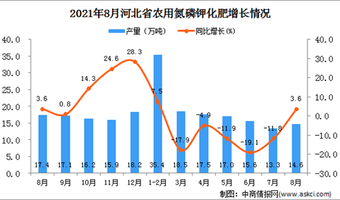 2021年8月河北省农用氮磷钾化肥产量数据统计分析