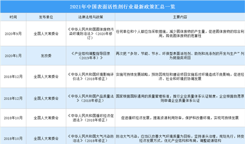 2021年中国表面活性剂行业最新政策汇总一览（图）