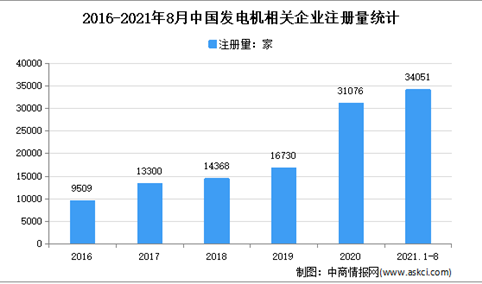 发电机企业注册量创新高：2021年1-8月中国发电机企业大数据分析（图）