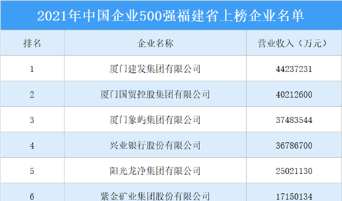 2021年中国企业500强榜福建省上榜企业排行榜（附榜单）