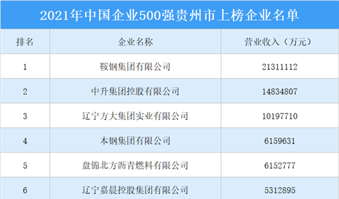 2021年中国企业500强榜贵州市上榜企业排行榜（附榜单）