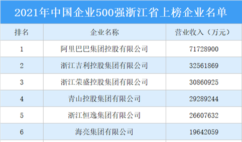 2021年中国企业500强榜浙江省上榜企业排行榜（附榜单）